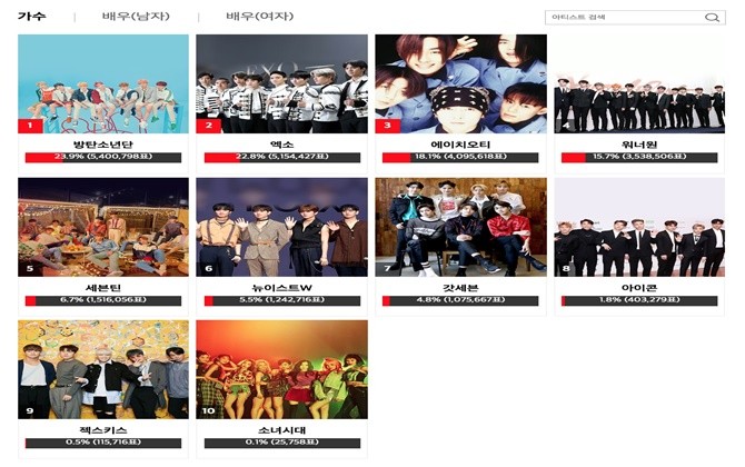 Asia Artist Awards 2018: BTS, Sehun (EXO) và IU giành chiến thắng hạng mục do fan bình chọn